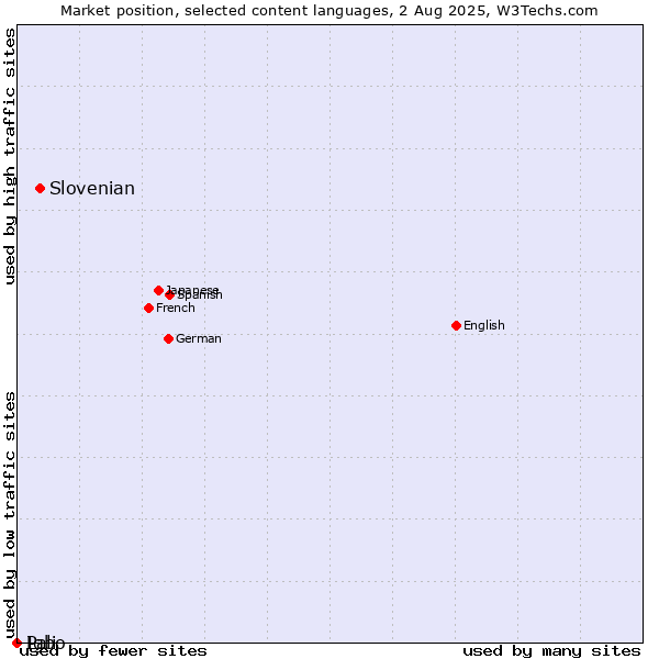 Market position of Slovenian vs. Igbo vs. Pali