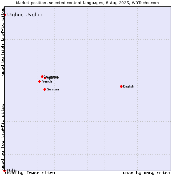 Market position of Uighur, Uyghur vs. Igbo vs. Pali