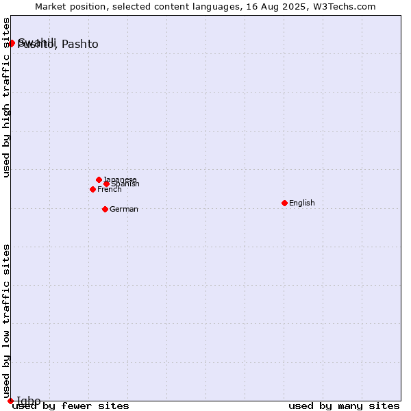 Market position of Swahili vs. Pushto, Pashto vs. Igbo