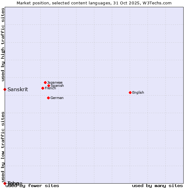 Market position of Sanskrit vs. Igbo vs. Tonga
