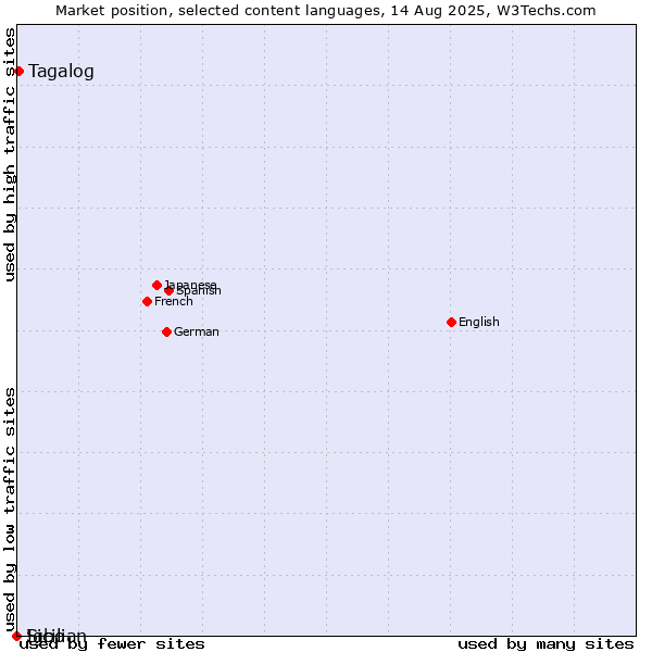 Market position of Tagalog vs. Sicilian vs. Igbo