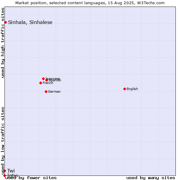 Market position of Sinhala, Sinhalese vs. Twi vs. Igbo