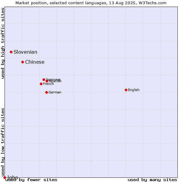 Market position of Chinese vs. Slovenian vs. Igbo