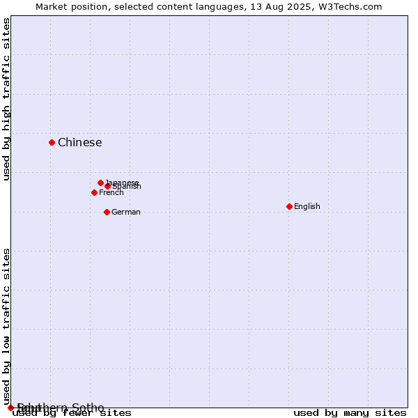 Market position of Chinese vs. Southern Sotho vs. Igbo