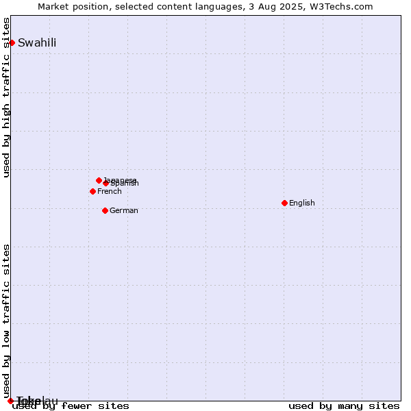 Market position of Swahili vs. Igbo vs. Tokelau