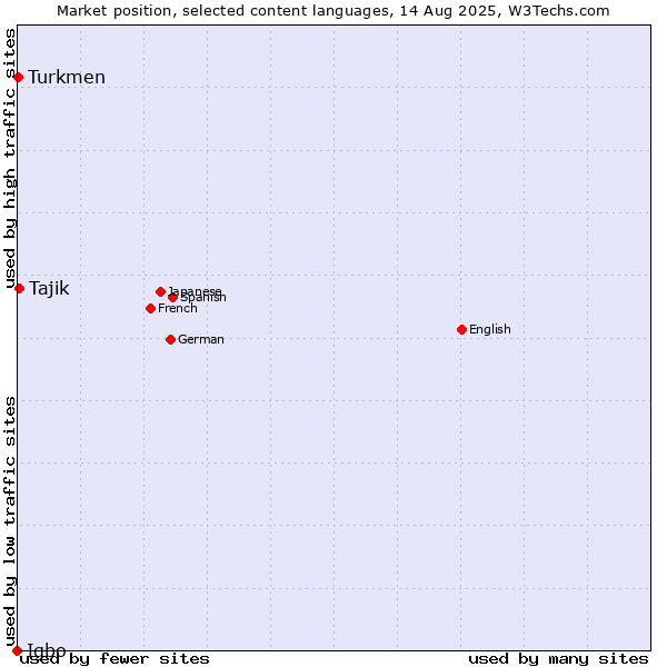 Market position of Tajik vs. Turkmen vs. Igbo