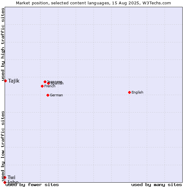 Market position of Tajik vs. Twi vs. Igbo
