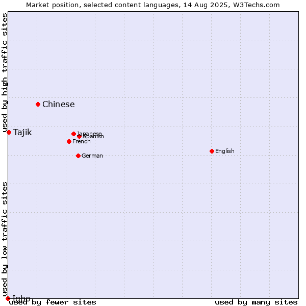 Market position of Chinese vs. Tajik vs. Igbo