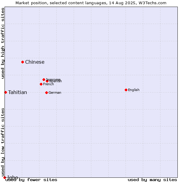 Market position of Chinese vs. Tahitian vs. Igbo