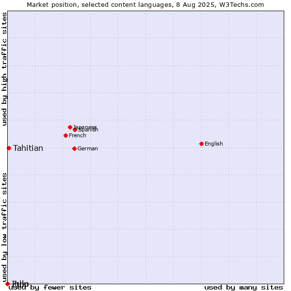 Market position of Tahitian vs. Zulu vs. Igbo