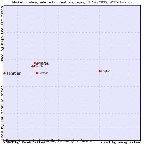 Market position of Tahitian vs. Igbo vs. Zaza, Dimili, Dimli, Kirdki, Kirmanjki, Zazaki