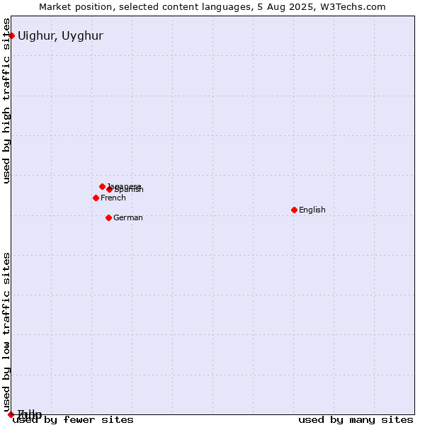 Market position of Uighur, Uyghur vs. Zulu vs. Igbo