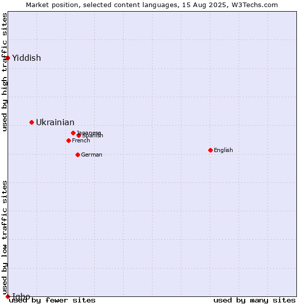 Market position of Ukrainian vs. Yiddish vs. Igbo