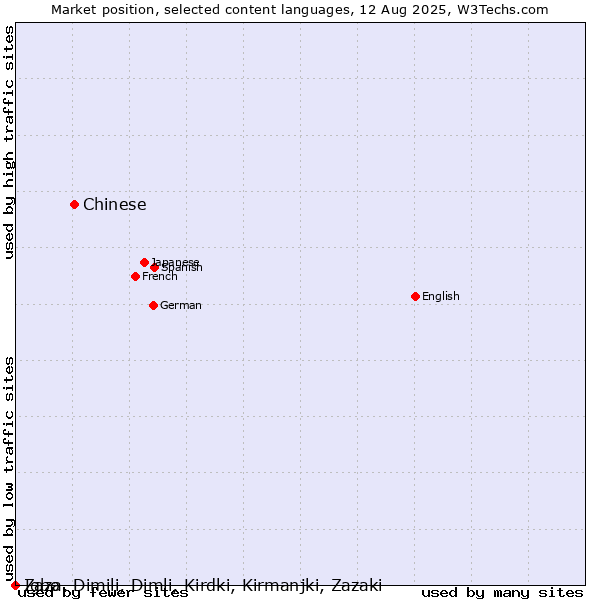 Market position of Chinese vs. Igbo vs. Zaza, Dimili, Dimli, Kirdki, Kirmanjki, Zazaki