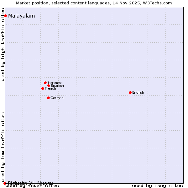 Market position of Malayalam vs. Ingush vs. Sichuan Yi, Nuosu