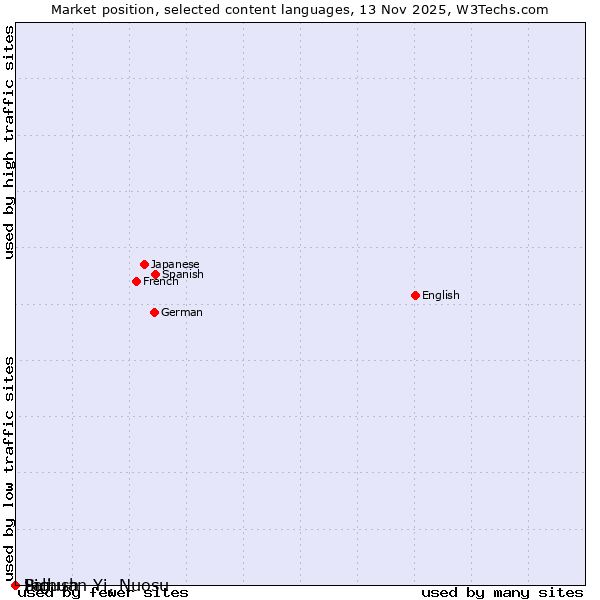 Market position of Ingush vs. Pali vs. Sichuan Yi, Nuosu