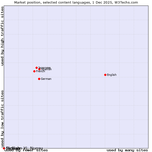 Market position of Sicilian vs. Ingush vs. Sichuan Yi, Nuosu