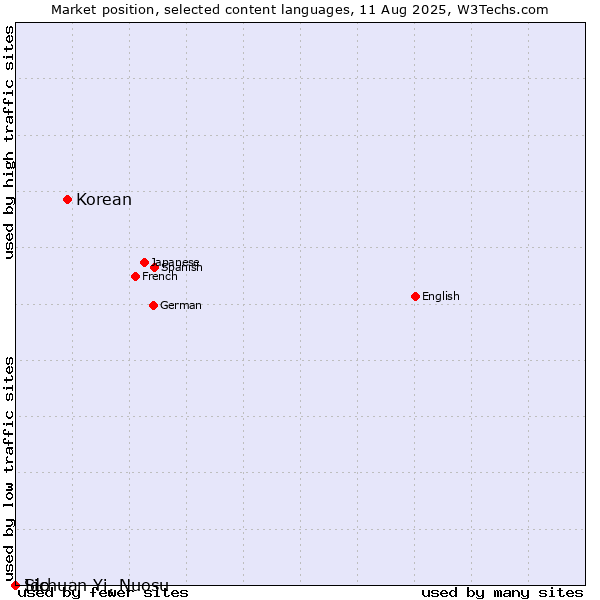 Market position of Korean vs. Ido vs. Sichuan Yi, Nuosu