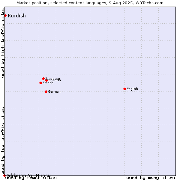 Market position of Kurdish vs. Ido vs. Sichuan Yi, Nuosu