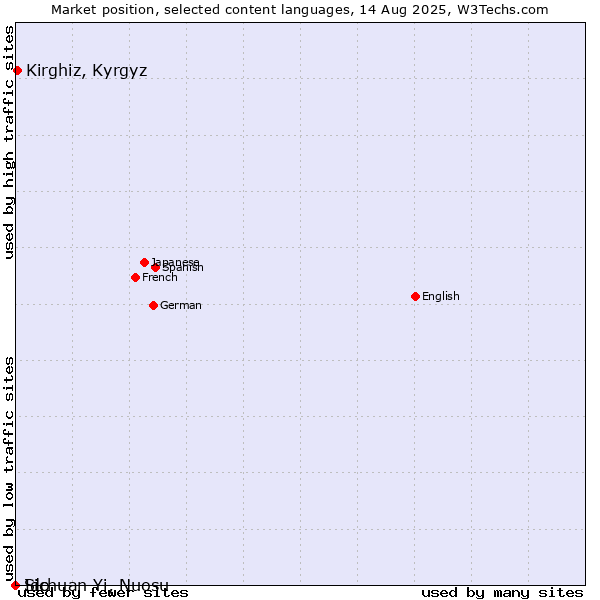 Market position of Kirghiz, Kyrgyz vs. Ido vs. Sichuan Yi, Nuosu