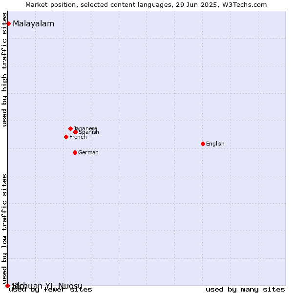 Market position of Malayalam vs. Ido vs. Sichuan Yi, Nuosu