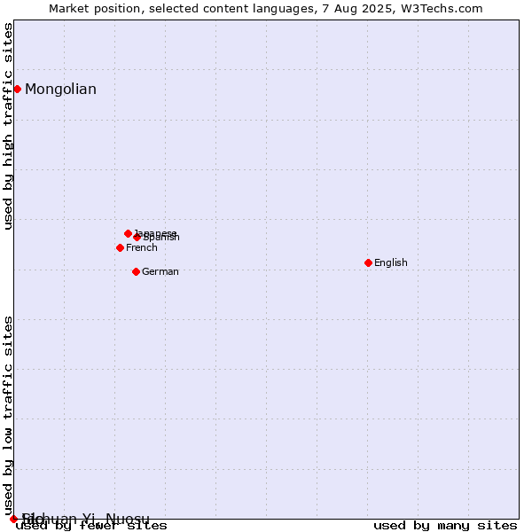 Market position of Mongolian vs. Ido vs. Sichuan Yi, Nuosu