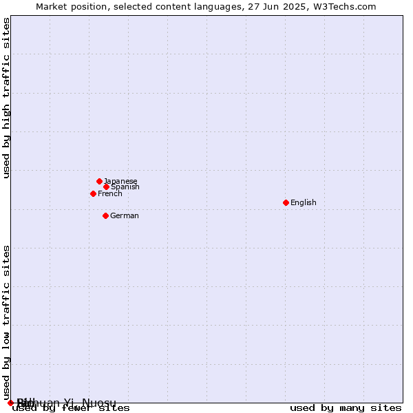 Market position of Ido vs. Sichuan Yi, Nuosu vs. Pali