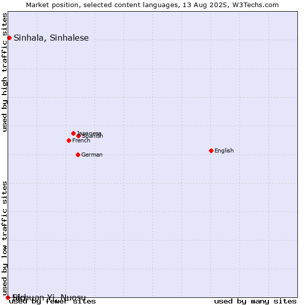 Market position of Sinhala, Sinhalese vs. Ido vs. Sichuan Yi, Nuosu