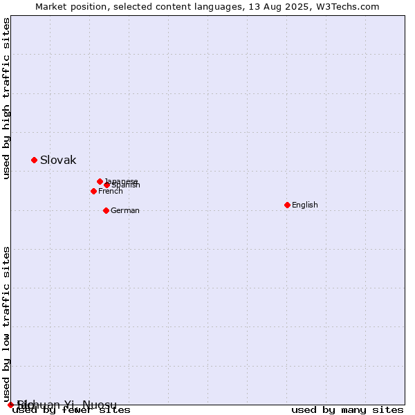 Market position of Slovak vs. Ido vs. Sichuan Yi, Nuosu