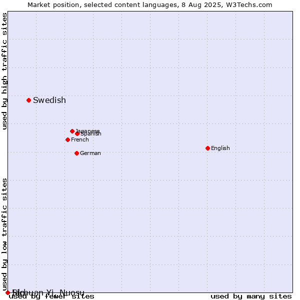 Market position of Swedish vs. Ido vs. Sichuan Yi, Nuosu