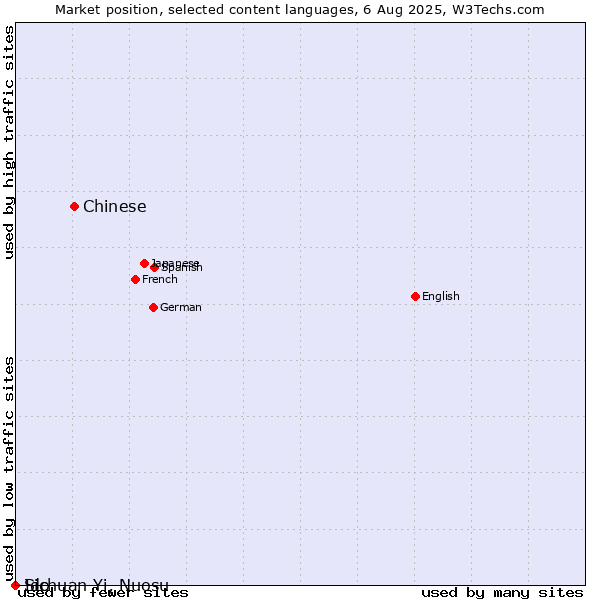 Market position of Chinese vs. Ido vs. Sichuan Yi, Nuosu