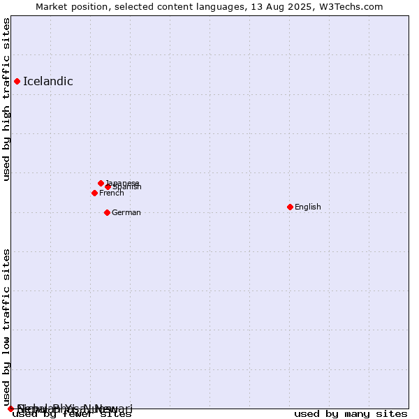 Market position of Icelandic vs. Sichuan Yi, Nuosu vs. Nepal Bhasa, Newari