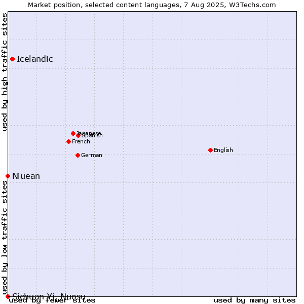 Market position of Icelandic vs. Niuean vs. Sichuan Yi, Nuosu