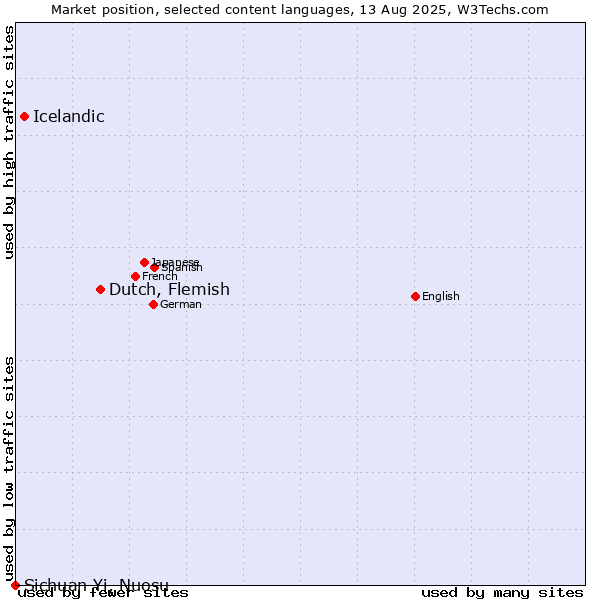 Market position of Dutch, Flemish vs. Icelandic vs. Sichuan Yi, Nuosu