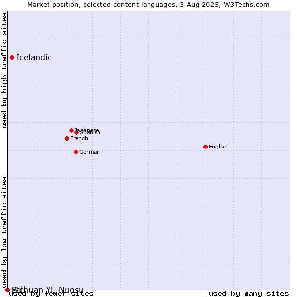 Market position of Icelandic vs. Sichuan Yi, Nuosu vs. Pali