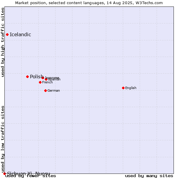 Market position of Polish vs. Icelandic vs. Sichuan Yi, Nuosu