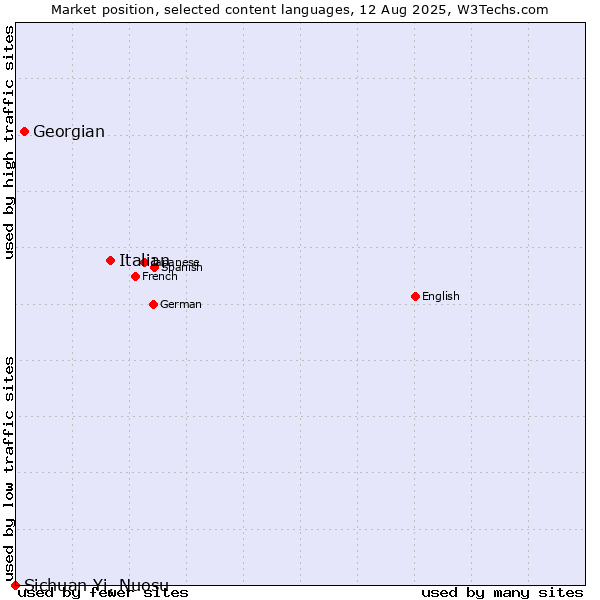 Market position of Italian vs. Georgian vs. Sichuan Yi, Nuosu