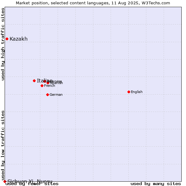 Market position of Italian vs. Kazakh vs. Sichuan Yi, Nuosu