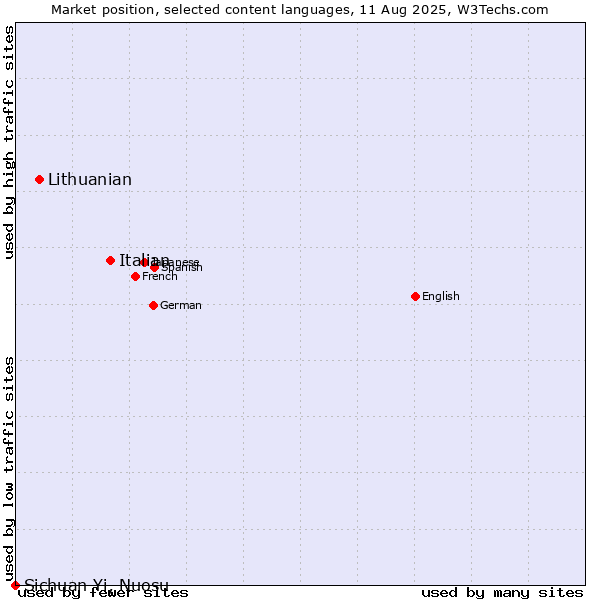 Market position of Italian vs. Lithuanian vs. Sichuan Yi, Nuosu