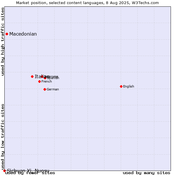 Market position of Italian vs. Macedonian vs. Sichuan Yi, Nuosu