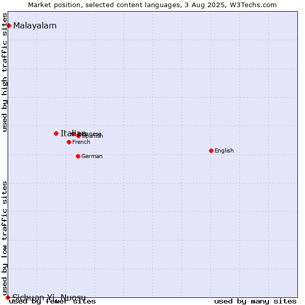 Market position of Italian vs. Malayalam vs. Sichuan Yi, Nuosu