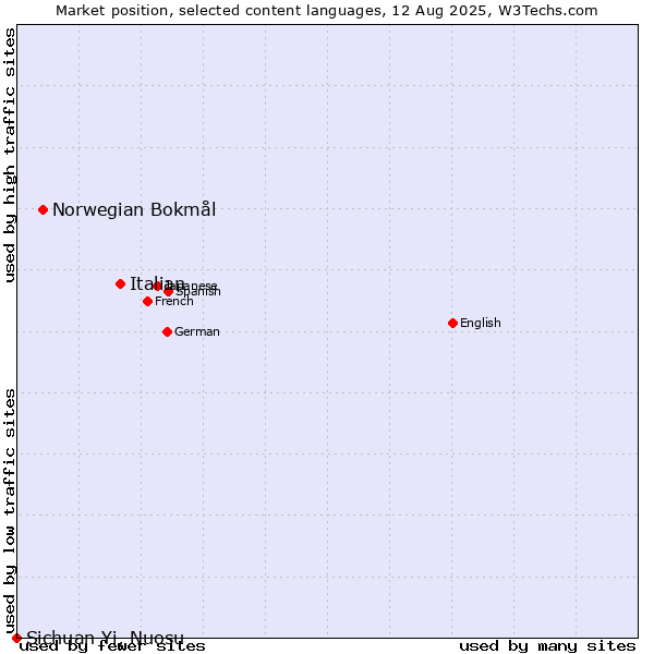 Market position of Italian vs. Norwegian Bokmål vs. Sichuan Yi, Nuosu