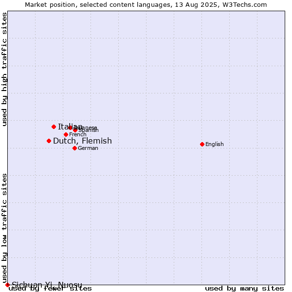 Market position of Italian vs. Dutch, Flemish vs. Sichuan Yi, Nuosu