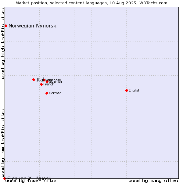 Market position of Italian vs. Norwegian Nynorsk vs. Sichuan Yi, Nuosu