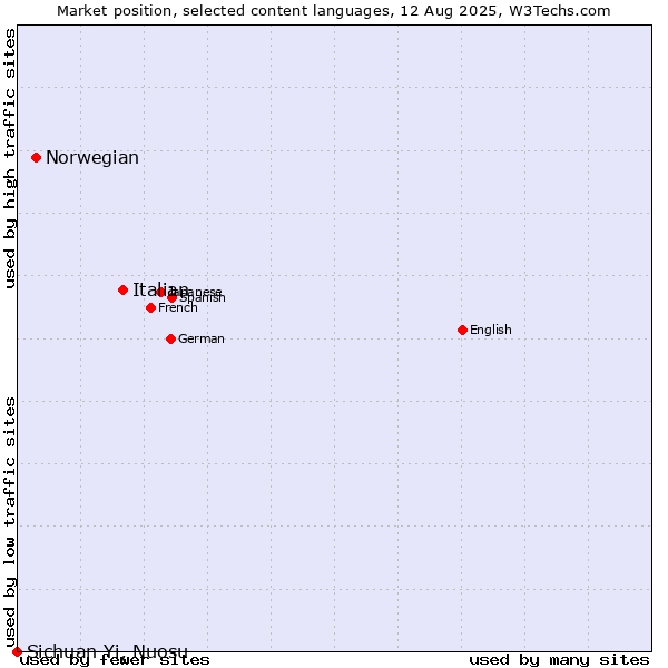 Market position of Italian vs. Norwegian vs. Sichuan Yi, Nuosu