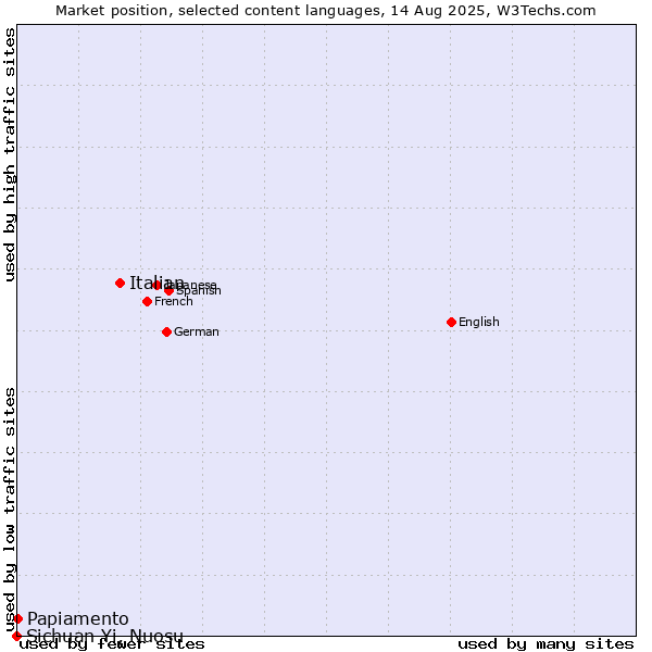 Market position of Italian vs. Papiamento vs. Sichuan Yi, Nuosu