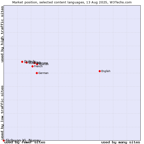 Market position of Italian vs. Polish vs. Sichuan Yi, Nuosu