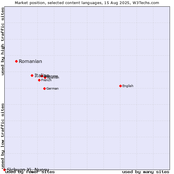 Market position of Italian vs. Romanian vs. Sichuan Yi, Nuosu