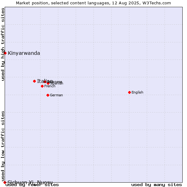 Market position of Italian vs. Kinyarwanda vs. Sichuan Yi, Nuosu