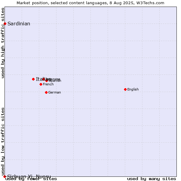 Market position of Italian vs. Sardinian vs. Sichuan Yi, Nuosu